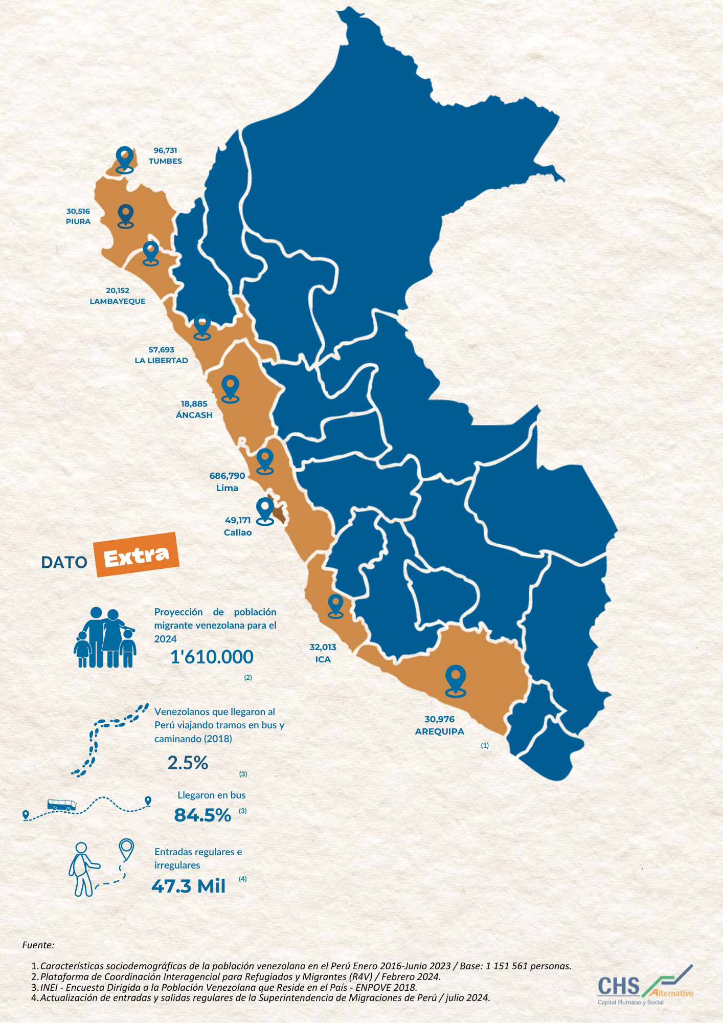 Migración venezolana en las regiones con mayor afluencia